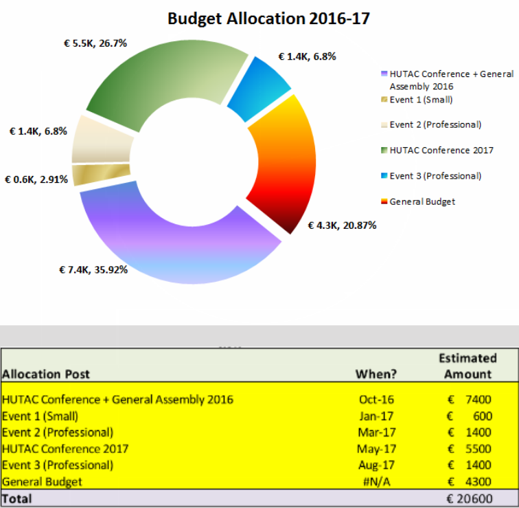HUTAC budget 2016-17