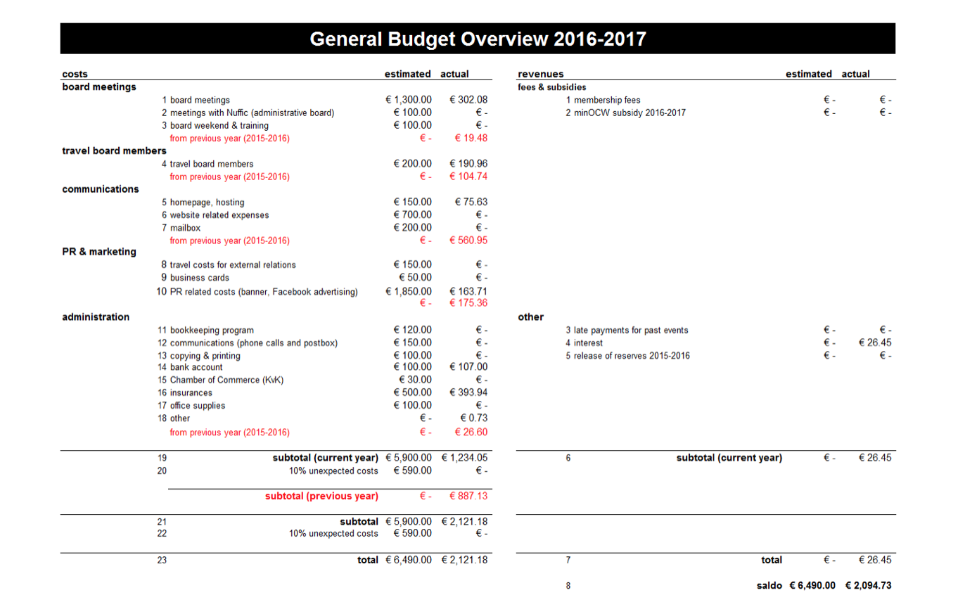 2016-2017 general budget